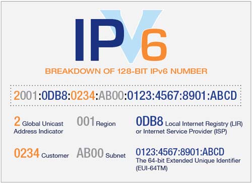 ساختار آی پی ورژن 6 یا همان IPv6