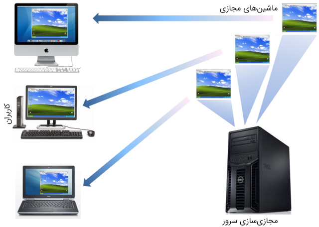 آموزش جامع و دقیق نصب ماشین مجازی در ESXi - ایران وی پی اس
