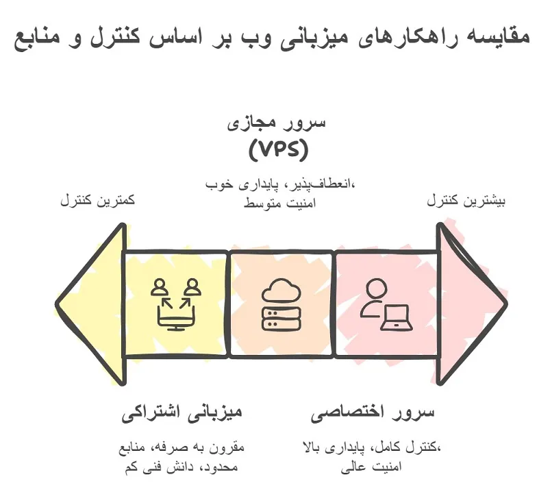 اینفوگرافیک مقایسه راهکارهای میزبانی