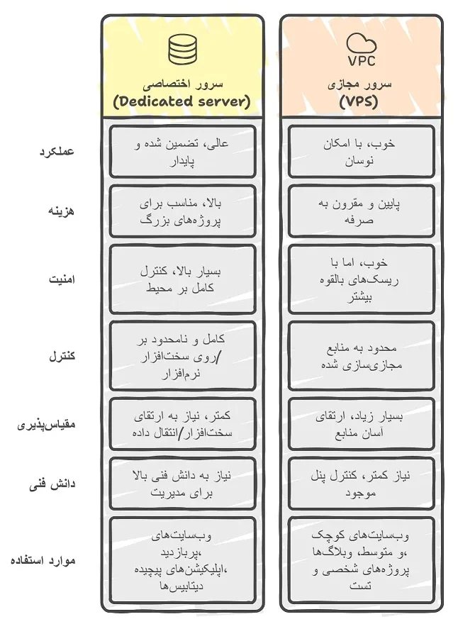 اینفوگرافیک مقایسه سرور اختصاصی هلند و سرور مجازی هلند