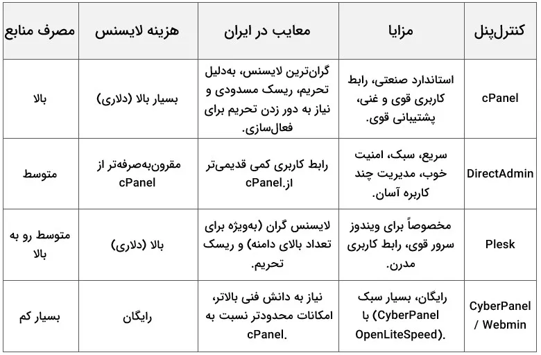 جدول معرفی و مقایسه انواع کنترل‌پنل‌ها در سرور مجازی ایران