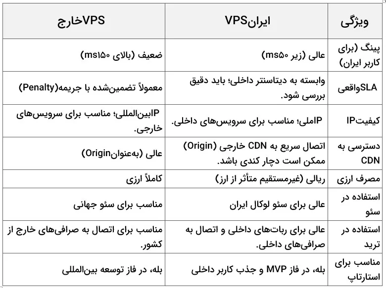 جدول مقایسه فنی سرور مجازی ایران با خارج