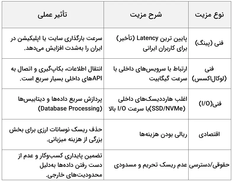 جدول مزایای vps ایران